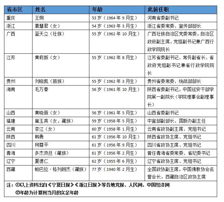 关于最新31省委书记的年龄分析