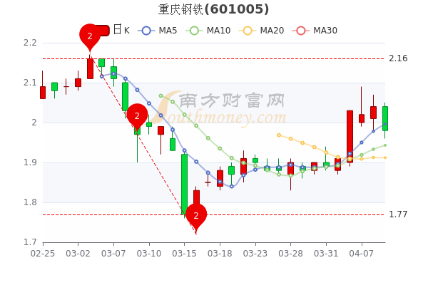 重庆钢铁价格最新行情分析