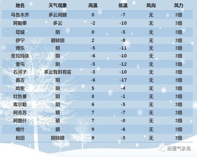 新疆最新天气预报