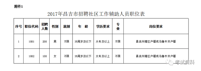 昌吉市2017年最新招聘动态