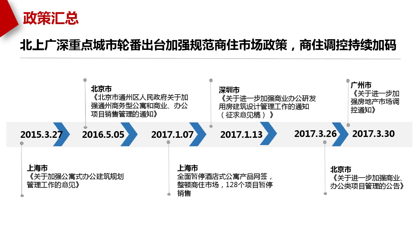 北京公寓最新政策，解读与影响分析