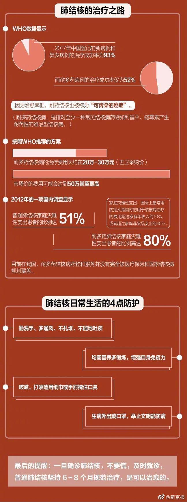 肺结核最新消息，研究、预防与治疗进展