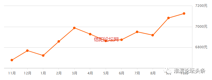 淮滨房价最新动态及首付门槛分析