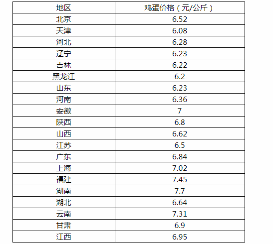 今日鸡蛋最新价格行情分析