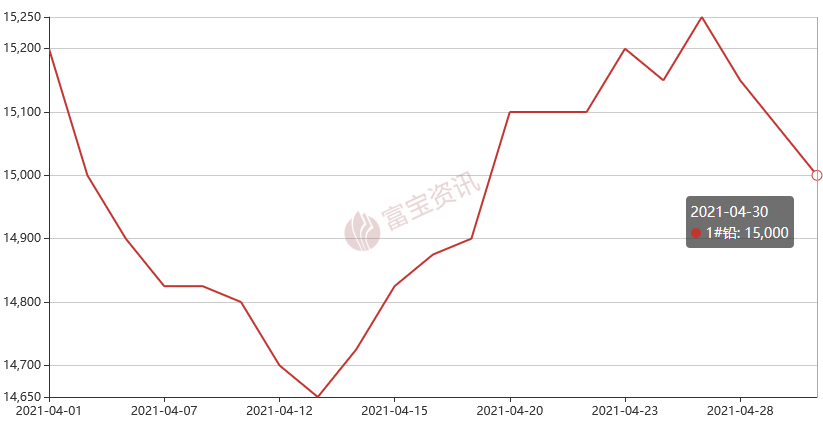 废铅价格最新报价，市场走势与影响因素分析