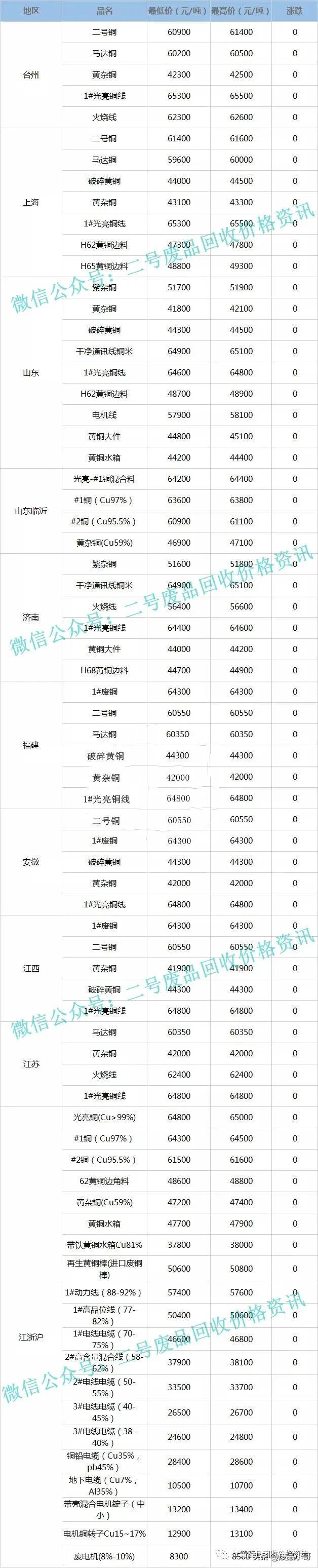 废废铜价格最新行情分析