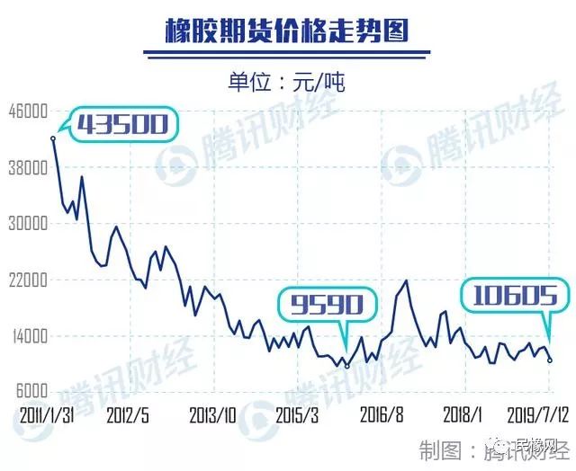 天然橡胶最新价格走势分析