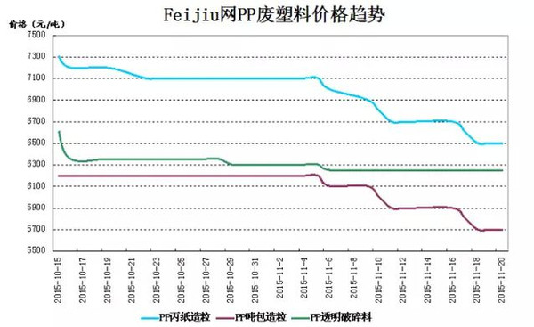 PP原料最新价格行情分析