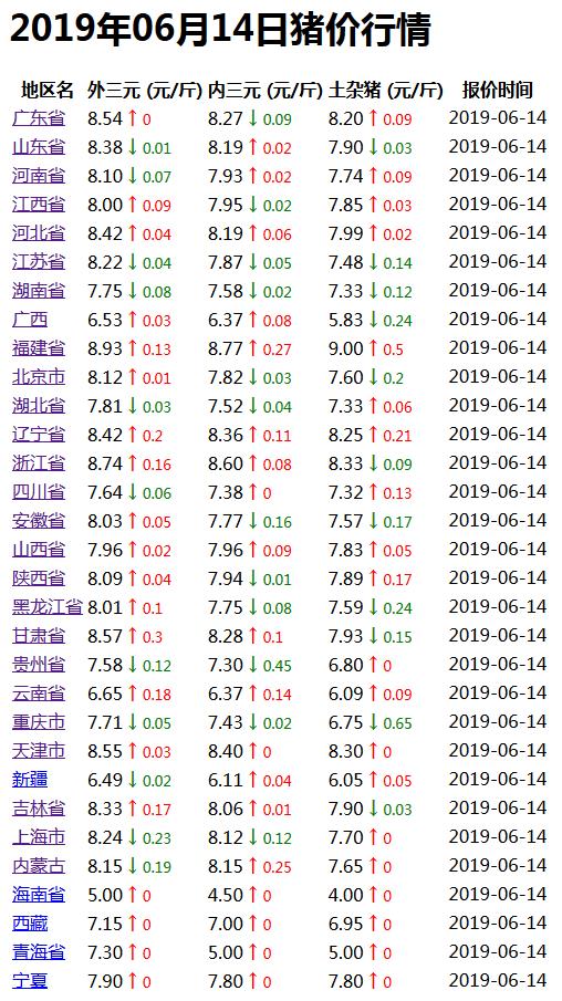 最新全国猪价涨跌表分析