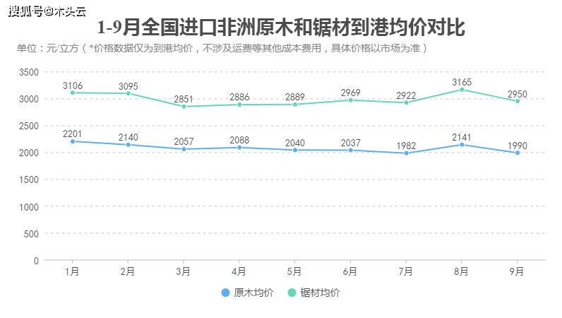 非洲木材最新价格行情分析