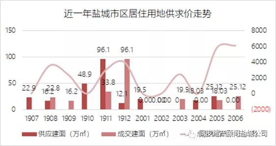 盐城最新房产房价分析与展望