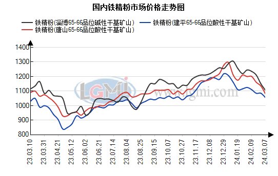 今日各地铁精粉最新价格动态