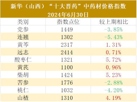 党参价格最新价格行情分析