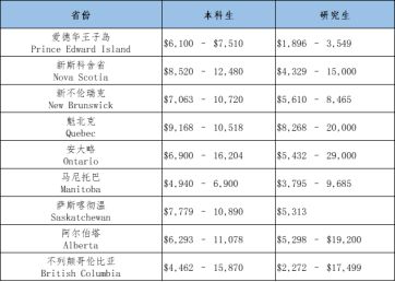 最新加拿大留学费用概览