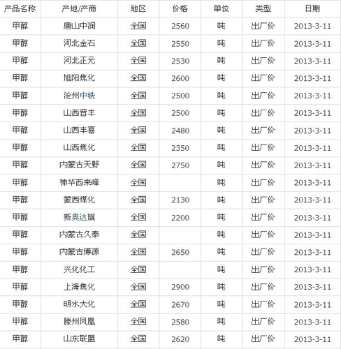 全国甲醇最新价格行情分析