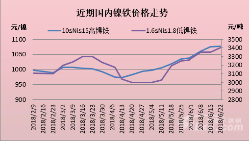 镍最新价格走势图及其影响因素分析