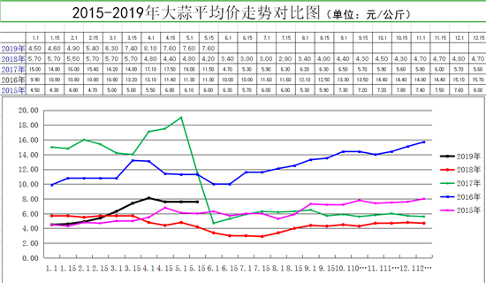 2017年蒜价格最新行情分析