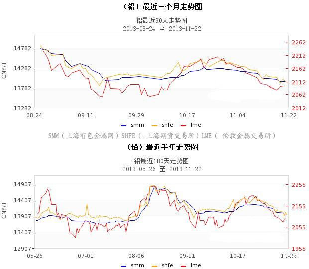 铅价最新走势图，市场分析与展望