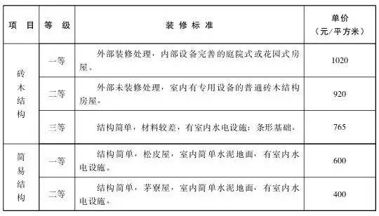 最新农村征地补偿标准解析