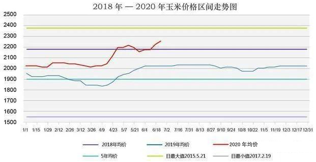 当前玉米最新价格行情分析