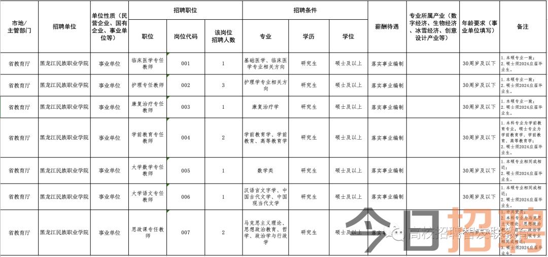 双城区最新招聘信息概览