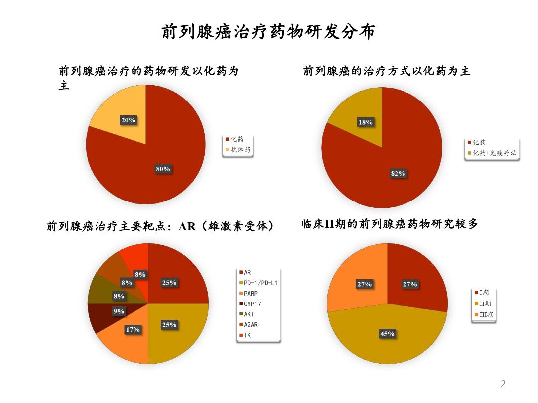 前列腺癌最新治疗进展及其影响