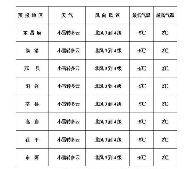 茌平最新天气预报