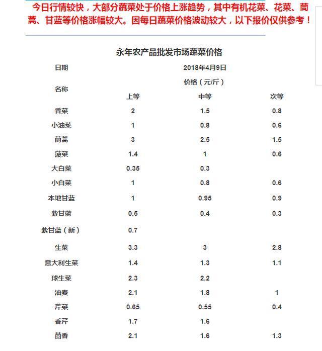 永年县蔬菜最新价格概览