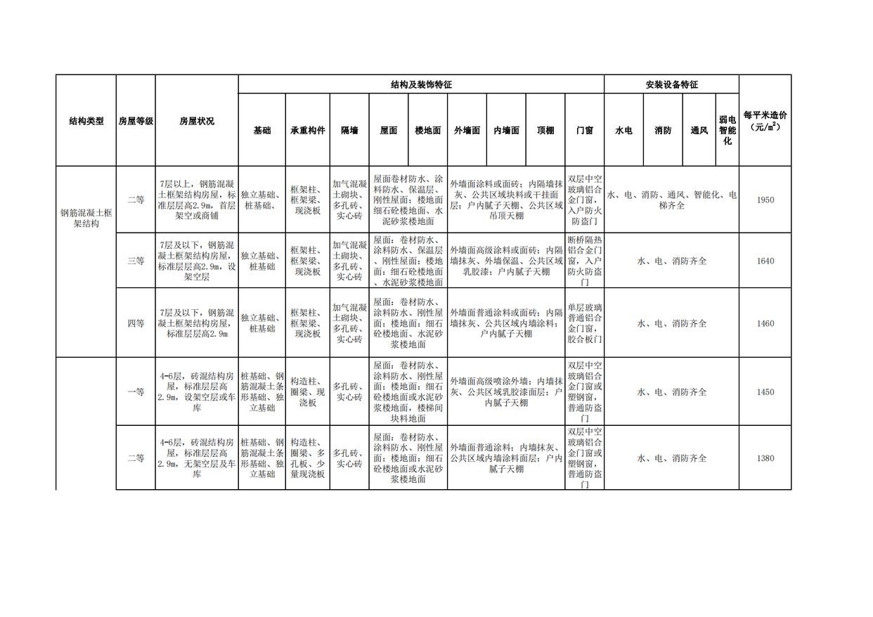 最新拆迁安置补偿标准详解