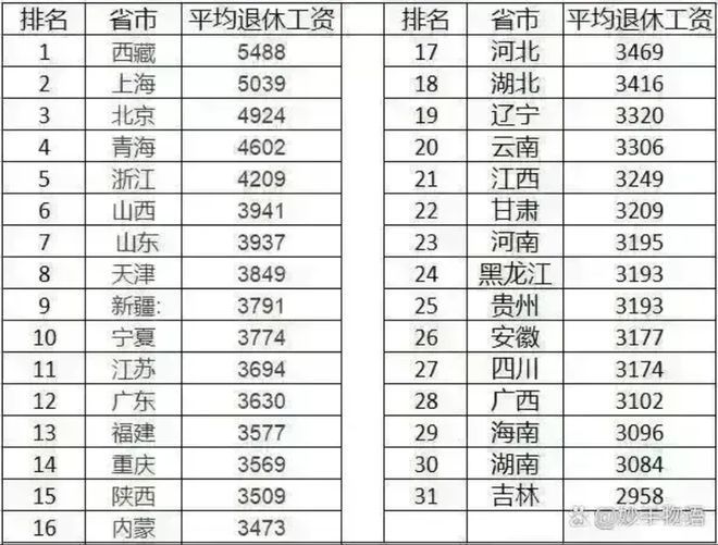 退休工资最新规定2018解读